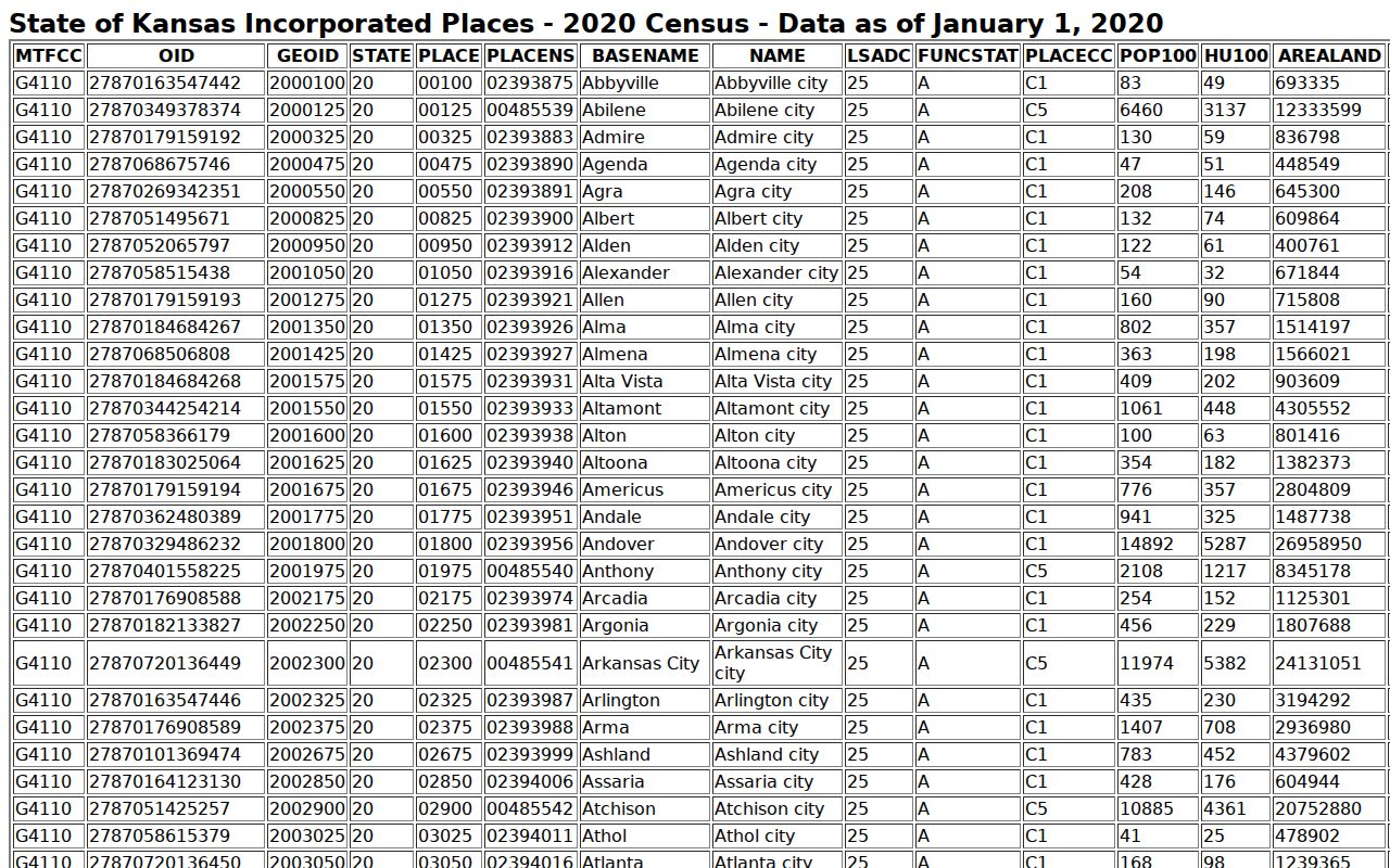 Crawford County court docket city population ranking